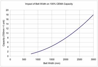 Conveyor Belt Capacity Chart