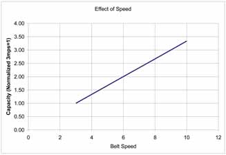 Conveyor Belt Capacity Chart