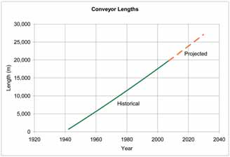 Conveyor Belt Capacity Chart